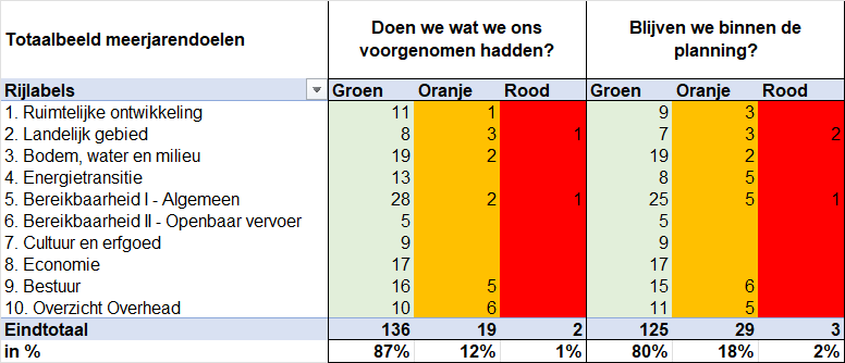  De 157 meerjarendoelen van de 9 programma's en het Overzicht Overhead scoren op twee aspecten, te weten: Doen we wat we ons voorgenomen hadden? en Blijven we binnen de planning? Bij doen we wat we ons voorgenomen hadden zijn 136 meerjarendoelen groen (dit is gelijk aan 87%), 19 meerjarendoelen zijn oranje (dat is gelijk aan 12%) en 2 meerjarendoelen zijn rood (dat is gelijk aan 1%). Bij blijven we binnen de planning zijn 125 meerjarendoelen groen (dat is gelijk aan 80%), 29 meerjarendoelen zijn oranje (dat is gelijk aan 18%) en 3 meerjarendoelen zijn rood (dat is gelijk aan 2%). 