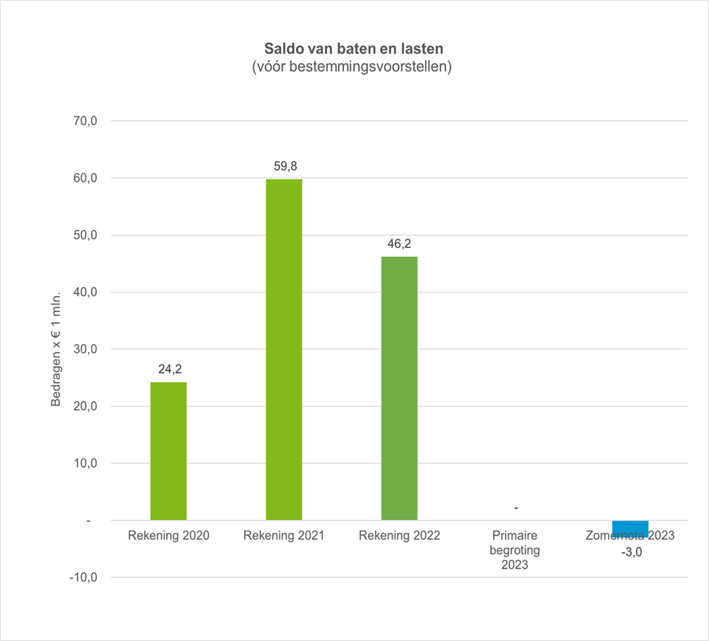  Het saldo van baten en lasten vóór bestemmingsvoorstellen was in de jaarrekening 2020 € 24,2 miljoen voordelig, in de jaarrekening 2021 € 59,8 miljoen voordelig, in de jaarrekening 2022 € 46,2 miljoen voordelig, in de primaire begroting 2023 € 0 en na de Zomernota 2023 € 3,0 miljoen nadelig. 