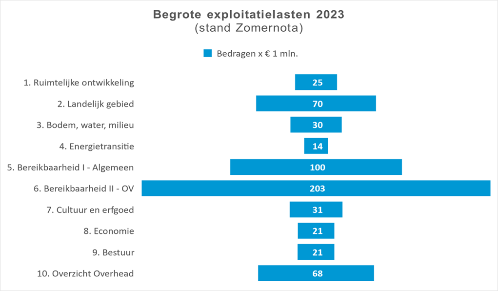  De begrote exploitatielasten 2023 van de 9 programma's en het overzicht Overhead bedragen na de Zomernota: € 25 miljoen in Programma 1 Ruimtelijke ontwikkeling, € 70 miljoen in programma 2 Landelijk Gebied, € 30 miljoen in Programma 3 Bodem, water, milieu, € 14 miljoen in Programma 4 Energietransitie, € 100 miljoen in Programma 5 Bereikbaarheid - Algemeen, € 203 miljoen in Programma 6 Bereikbaarheid - OV, € 31 miljoen in Programma 7 Cultuur en erfgoed, € 21 miljoen in Programma 8 Economie, € 21 miljoen in Programma 9 Bestuur en € 68 miljoen in 10 Overzicht Overhead. 