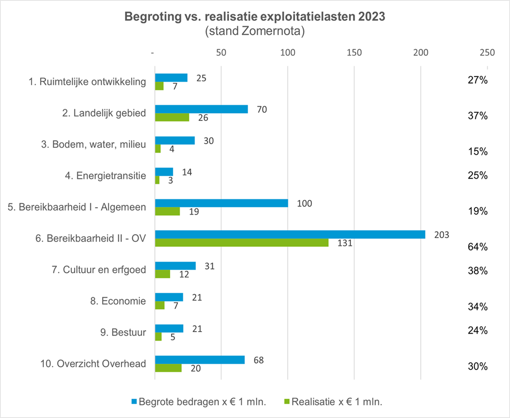  De gerealiseerde exploitatielasten 2023 van de 9 programma's en het overzicht overhead in de Zomernota afgezet tegen de begrote exploitatielasten zijn: € 7 miljoen in Programma 1 Ruimtelijke ontwikkeling (dit is gelijk aan 27% van de begroting), € 26 miljoen in programma 2 Landelijk Gebied (dit is gelijk aan 37% van de begroting), € 4 miljoen in Programma 3 Bodem, water, milieu (dit is gelijk aan 15% van de begroting), € 3 miljoen in Programma 4 Energietransitie (dit is gelijk aan 25% van de begroting), € 19 miljoen in Programma 5 Bereikbaarheid - Algemeen (dit is gelijk aan 19% van de begroting), € 131 miljoen in Programma 6 Bereikbaarheid - OV (dit is gelijk aan 64% van de begroting), € 12 miljoen in Programma 7 Cultuur en erfgoed (dit is gelijk aan 38% van de begroting), € 7 miljoen in Programma 8 Economie (dit is gelijk aan 34% van de begroting), € 5 miljoen in Programma 9 Bestuur (dit is gelijk aan 24% van de begroting) en € 20 miljoen in 10 Overzicht Overhead (dit is gelijk aan 30% van de begroting). 