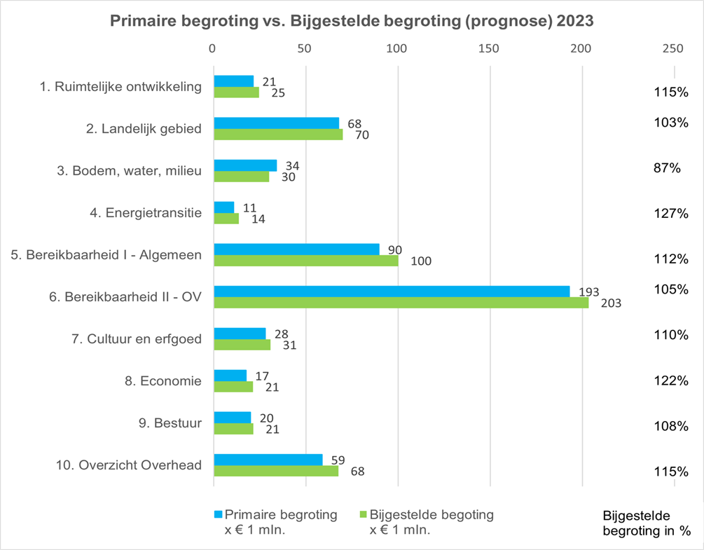  De bijgestelde begroting 2023 van de 9 programma's en het overzicht overhead na verwerking van de zomernota, afgezet tegen de primaire begroting is: € 25 miljoen in Programma 1 Ruimtelijke ontwikkeling (dit is gelijk aan 115% van de primaire begroting), € 70 miljoen in programma 2 Landelijk Gebied (dit is gelijk aan 103% van de primaire begroting), € 30 miljoen in Programma 3 Bodem, water, milieu (dit is gelijk aan 87% van de primaire begroting), € 14 miljoen in Programma 4 Energietransitie (dit is gelijk aan 127% van de primaire begroting), € 100 miljoen in Programma 5 Bereikbaarheid - Algemeen (dit is gelijk aan 112% van de primaire begroting), € 203 miljoen in Programma 6 Bereikbaarheid - OV (dit is gelijk aan 105% van de primaire begroting), € 31 miljoen in Programma 7 Cultuur en erfgoed (dit is gelijk aan 110% van de primaire begroting), € 21 miljoen in Programma 8 Economie (dit is gelijk aan 122% van de primaire begroting), € 21 miljoen in Programma 9 Bestuur (dit is gelijk aan 108% van de primaire begroting) en € 68 miljoen in 10 Overzicht Overhead (dit is gelijk aan 115% van de primaire begroting). 