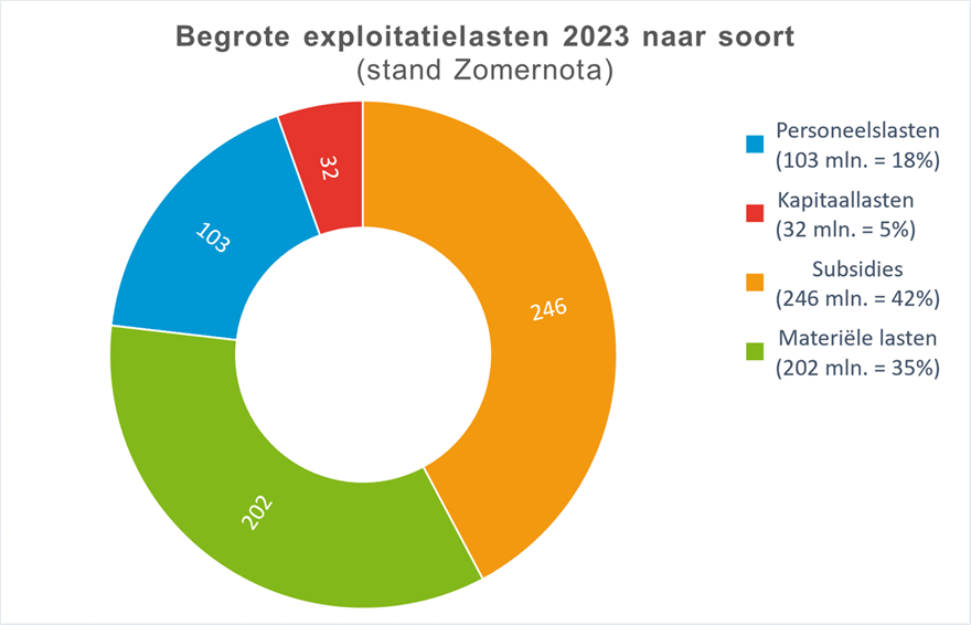  De begrote exploitatielasten 2023 in de Zomernota, uitgesplitst naar soort. De subsidies zijn € 246 miljoen (dit is gelijk aan 42%), de personeelslasten zijn € 103 miljoen (dit is gelijk aan 18%), de kapitaallasten zijn € 32 miljoen (dit is gelijk aan 5%) en de materiële lasten zijn € 202 miljoen (dit is gelijk aan 35%). 